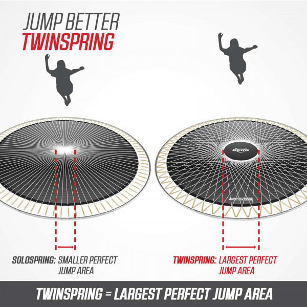 BERG Champion trampoline TwinSpring technology showing a larger optimal jumping area than SoloSpring