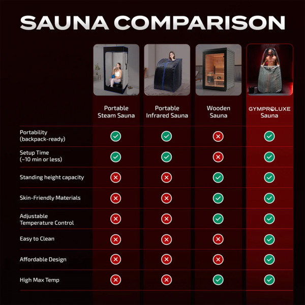 Infographic showing how the GymProLuxe Tropical Sauna compares to competitors