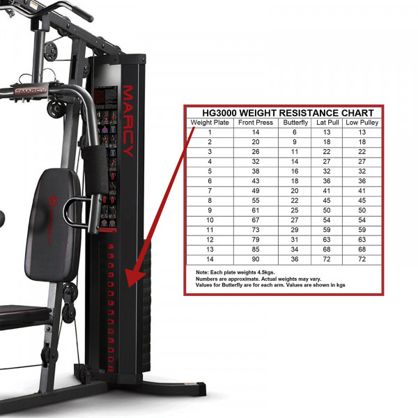 An infographic showing the resistance differences per exercise station.