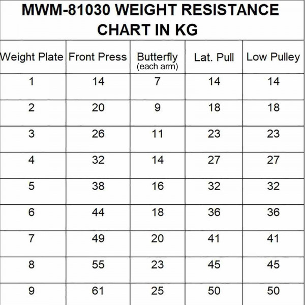 Guide to the resistance levels of each exercise station of the Marcy MKM-81030 Home Gym