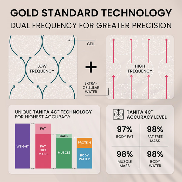Technology overview of the TANITA RD-445 HR Segmental Body Composition Scale 